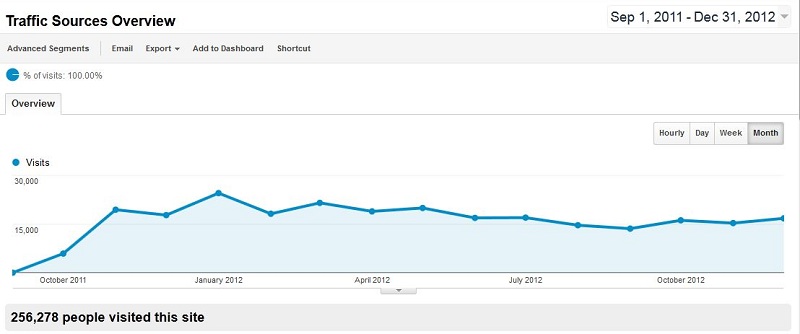 Baeldung Traffic for 2011 and 2012