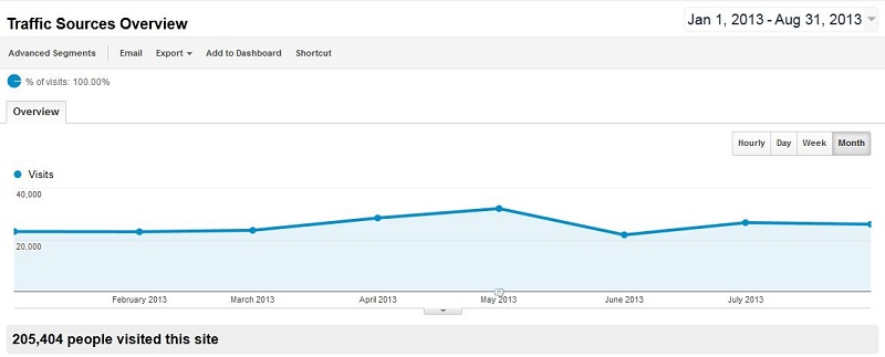 Baeldung Traffic for 2013