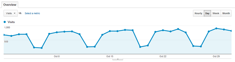 Baeldung Search Traffic for October 2013