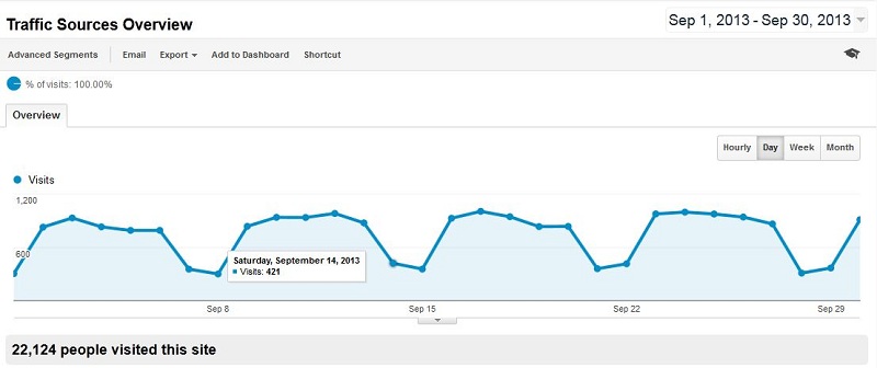 Baeldung Traffic for September 2013