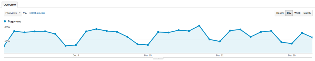 Baeldung Traffic for December 2013