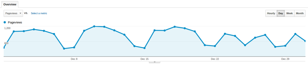 Baeldung Search Traffic for December 2013