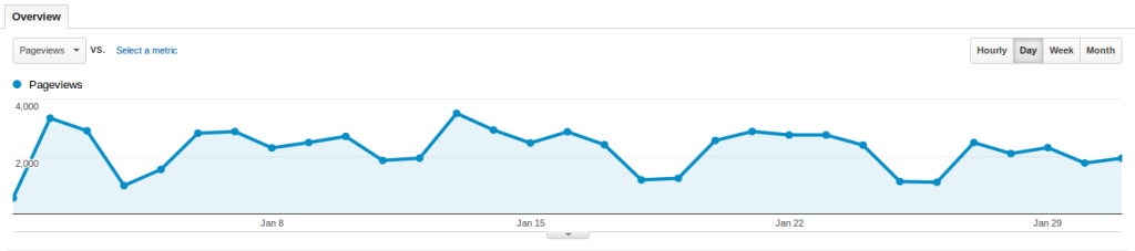 Baeldung Traffic for January 2014