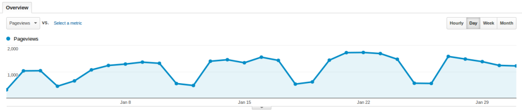 Baeldung Search Traffic for January 2014