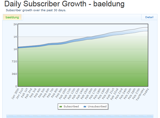 Subscriber Growth (Aweber) February 2014