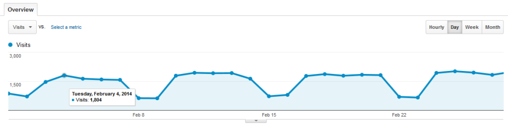 Baeldung Traffic for February 2014