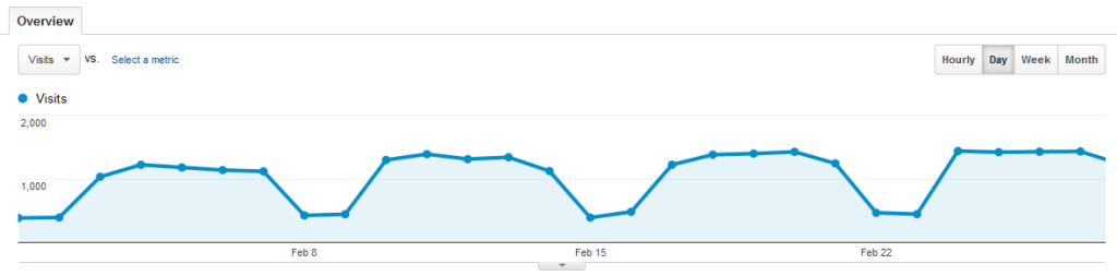 Baeldung Search Traffic for February 2014