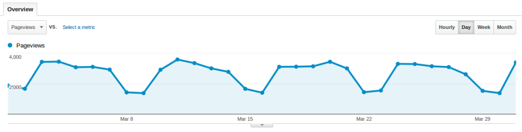 Baeldung Overall Traffic for March 2014