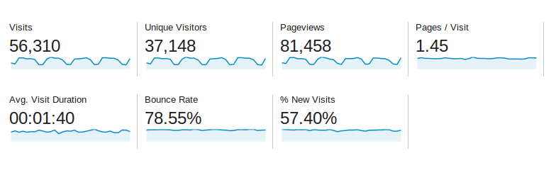 Baeldung Traffic Stats for March 2014