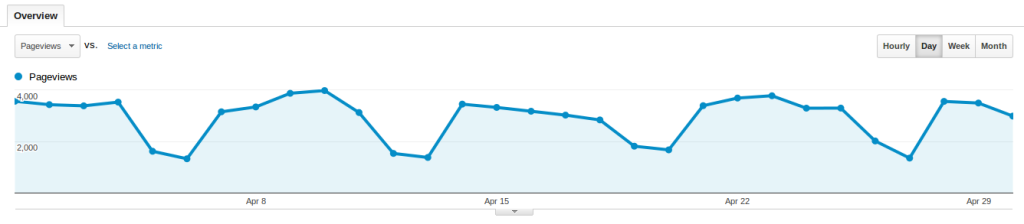 Baeldung Overall Traffic for April 2014