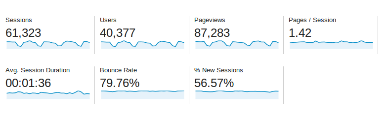 Baeldung Traffic Stats for April 2014