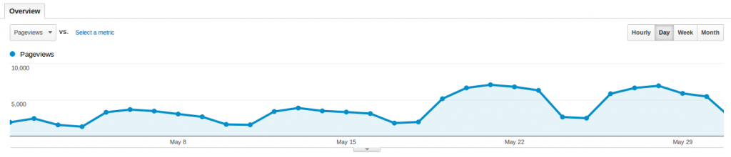 Baeldung Overall Traffic for May 2014