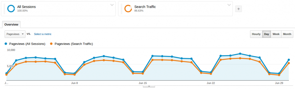 Baeldung Overall Traffic for June 2014