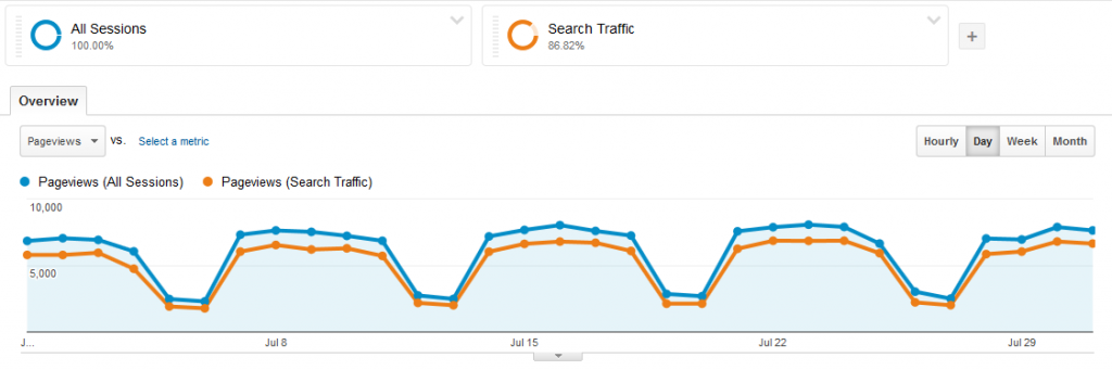 Baeldung Overall Traffic for July 2014