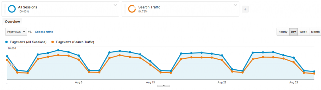 Baeldung Overall Traffic for August 2014
