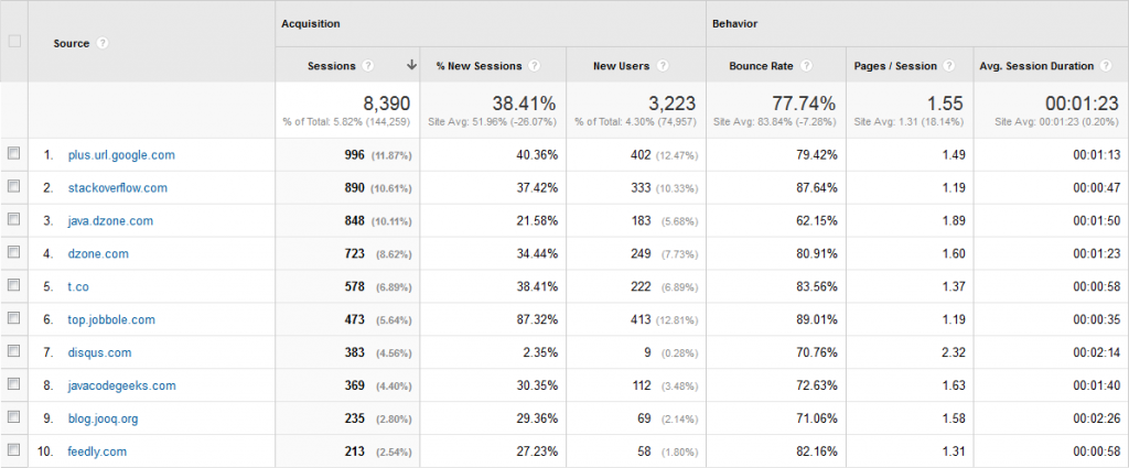 Baeldung Referral Traffic for August 2014