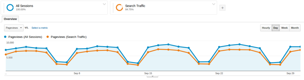 Baeldung Overall Traffic for September 2014