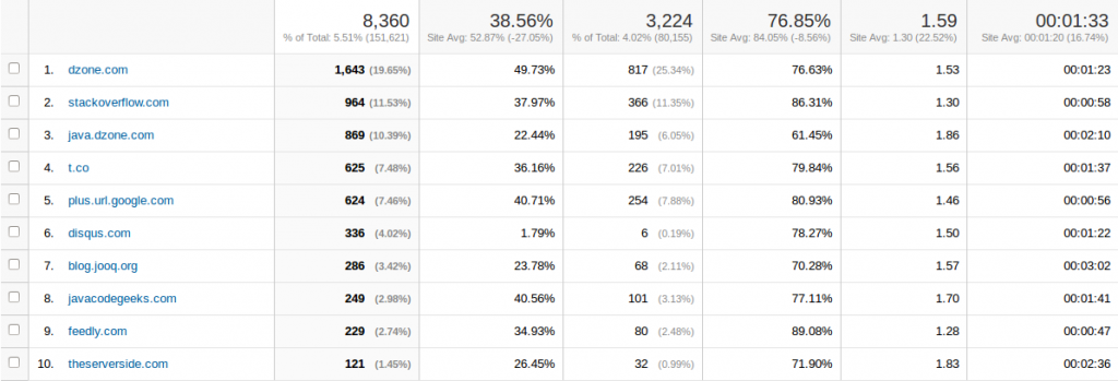 Baeldung Referral Traffic for September 2014