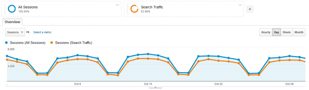 Baeldung Overall Traffic for October 2014