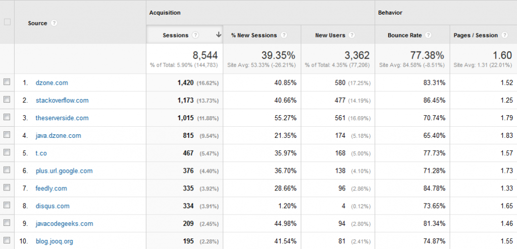 Baeldung Referral Traffic for October 2014