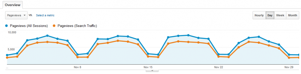 Baeldung Overall Traffic for November 2014