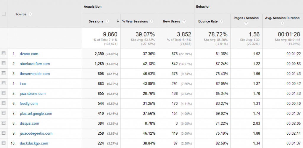 Baeldung Referral Traffic for November 2014