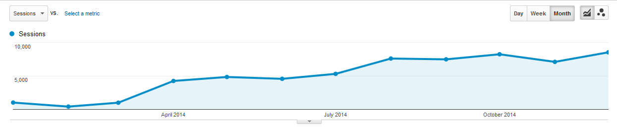 Baeldung Email Traffic for 2014
