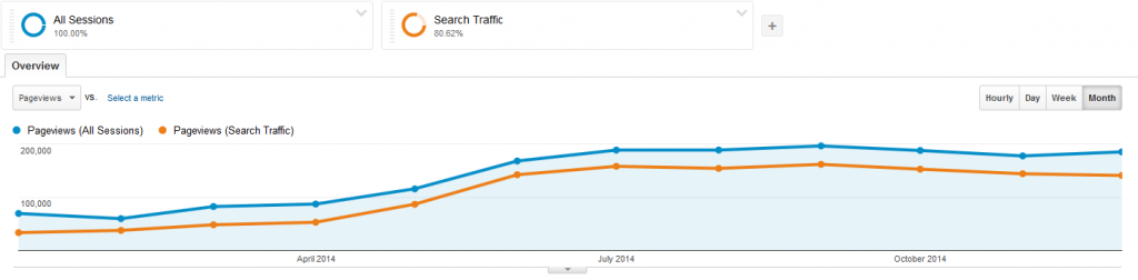 Baeldung Overall Traffic for 2014