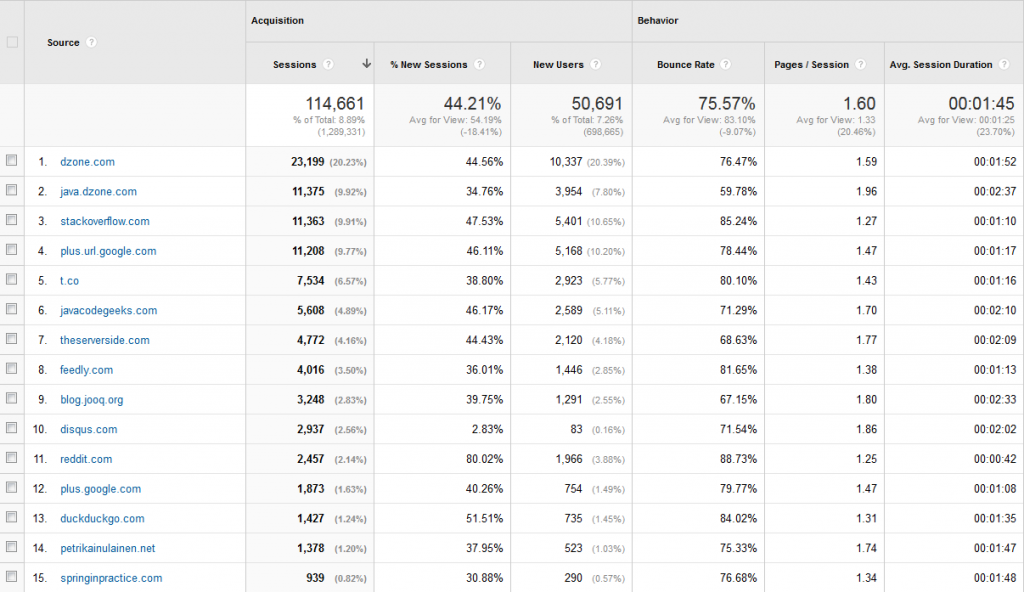 Baeldung Referral Traffic for 2014