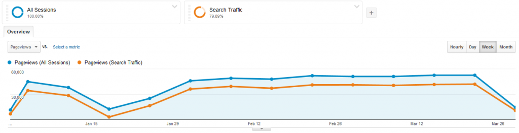 Baeldung Overall Traffic for Q1 2015