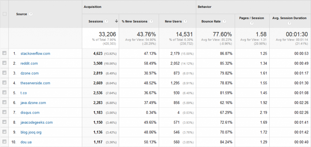 Baeldung Referral Traffic for Q1 2015