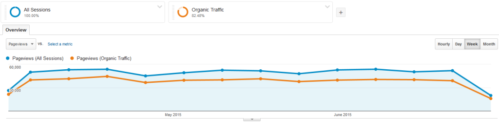 Baeldung Overall Traffic for Q2 2015