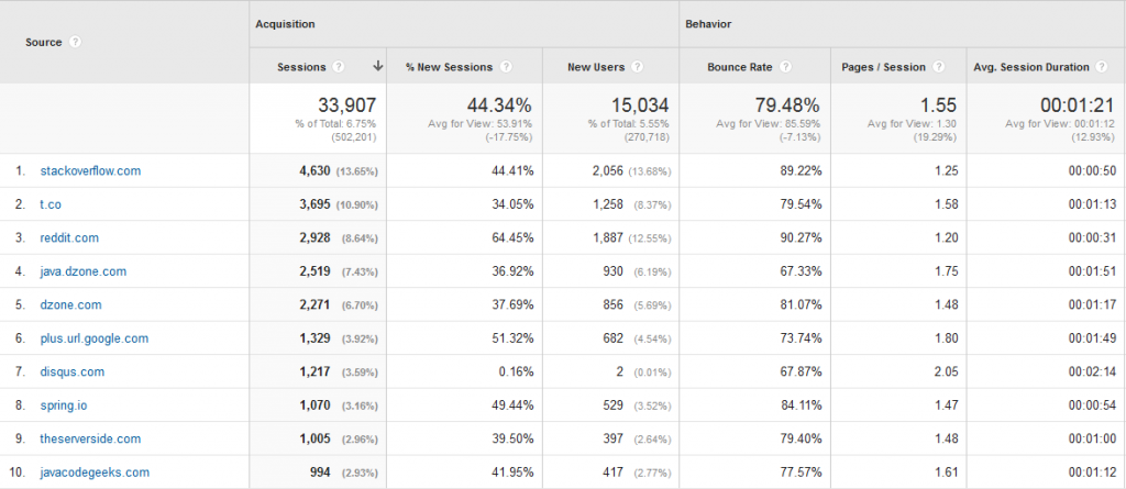 Baeldung Referral Traffic for Q2 2015