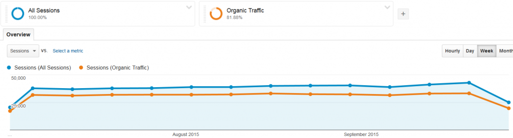 Baeldung Overall Traffic for Q3 2015