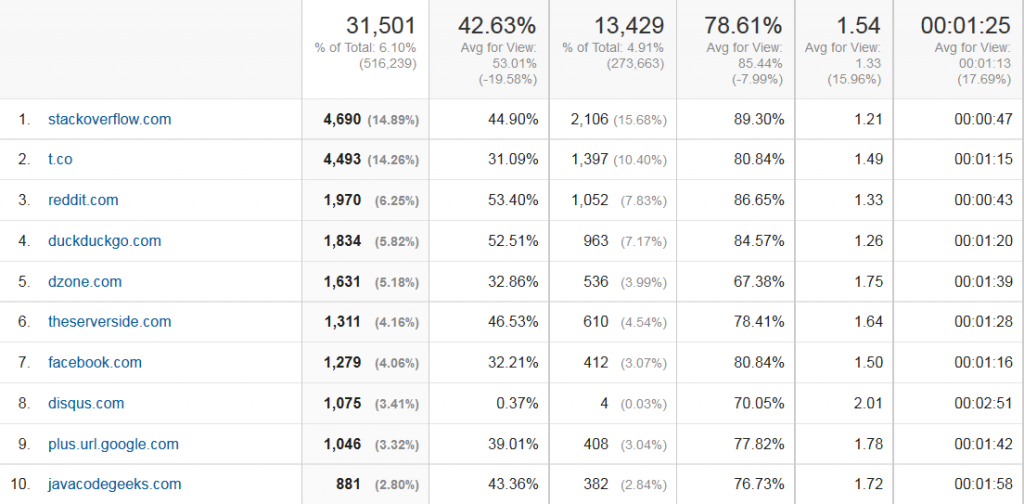 Baeldung Referral Traffic for Q3 2015