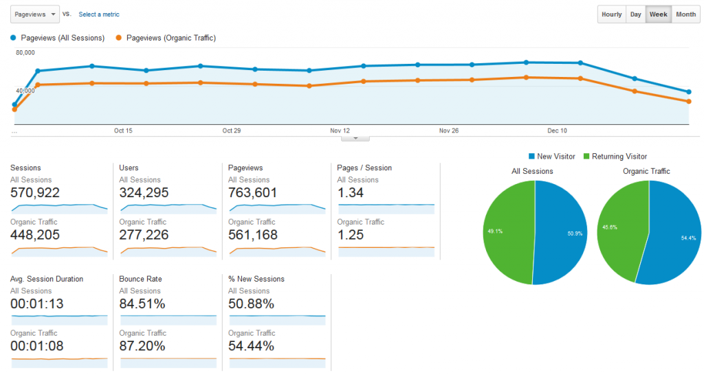 Baeldung Overall Traffic and Stats for Q4 2015