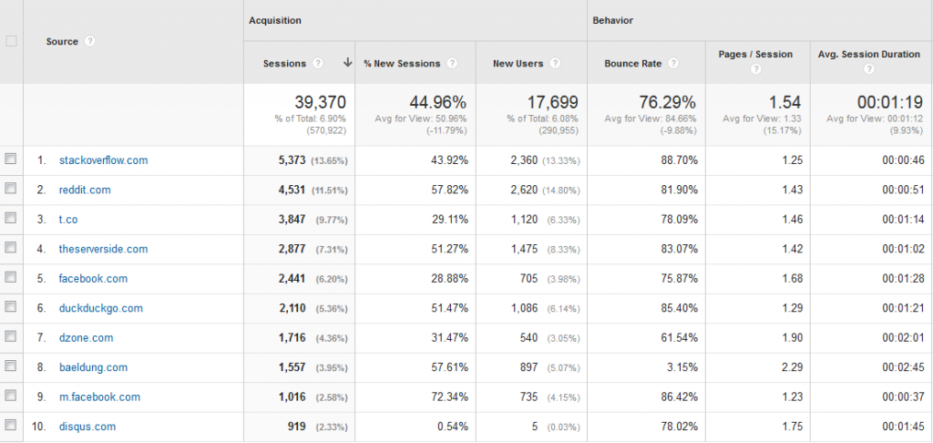 Baeldung Referral Traffic for Q4 2015