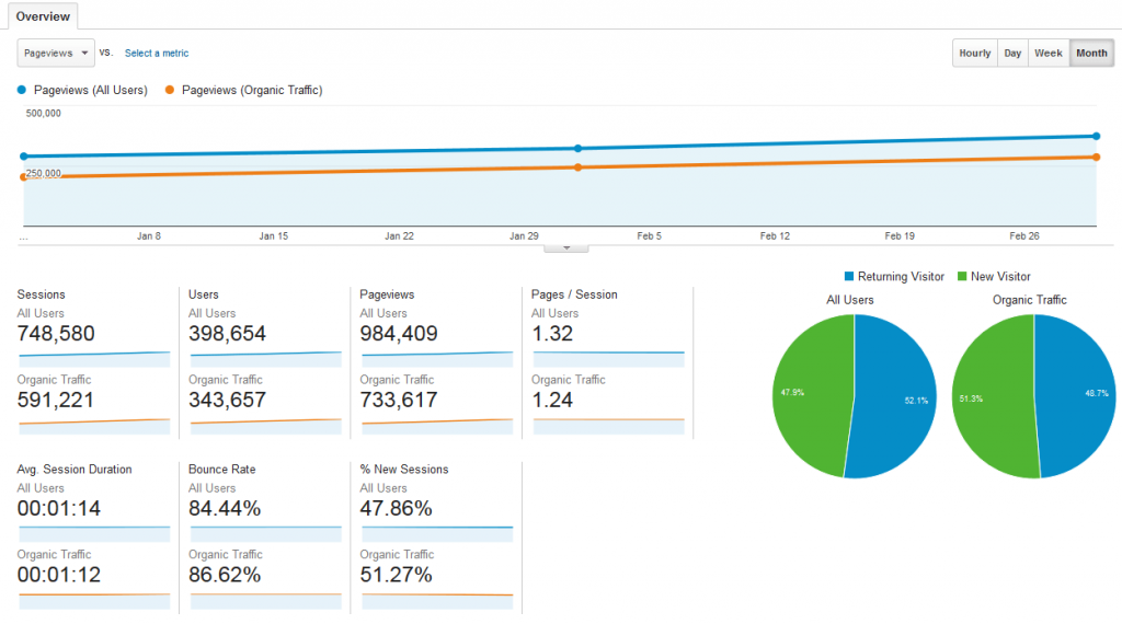 Baeldung Overall Traffic and Stats for Q1 2016