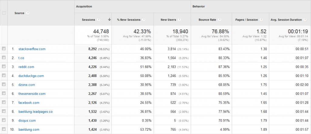 Baeldung Referral Traffic for Q1 2016