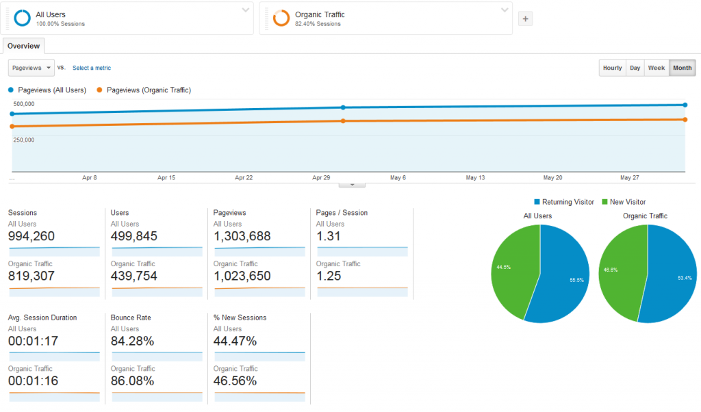 Baeldung Overall Traffic and Stats for Q2 2016