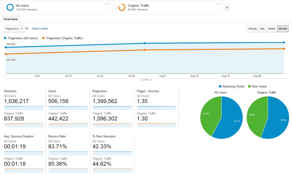 Baeldung Overall Traffic and Stats for Q3 2016