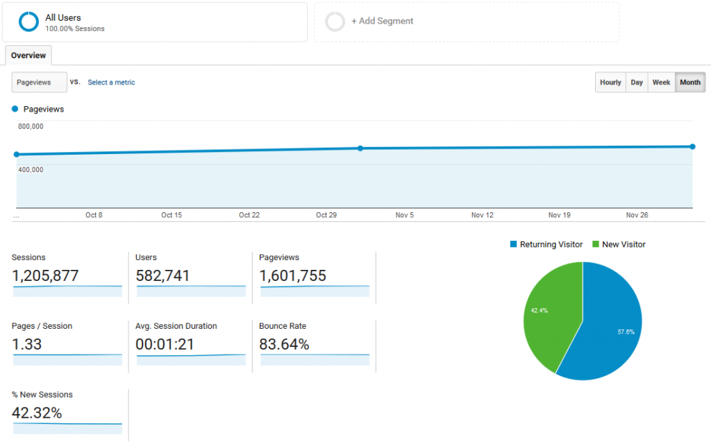 Baeldung Overall Traffic and Stats for Q4 2016