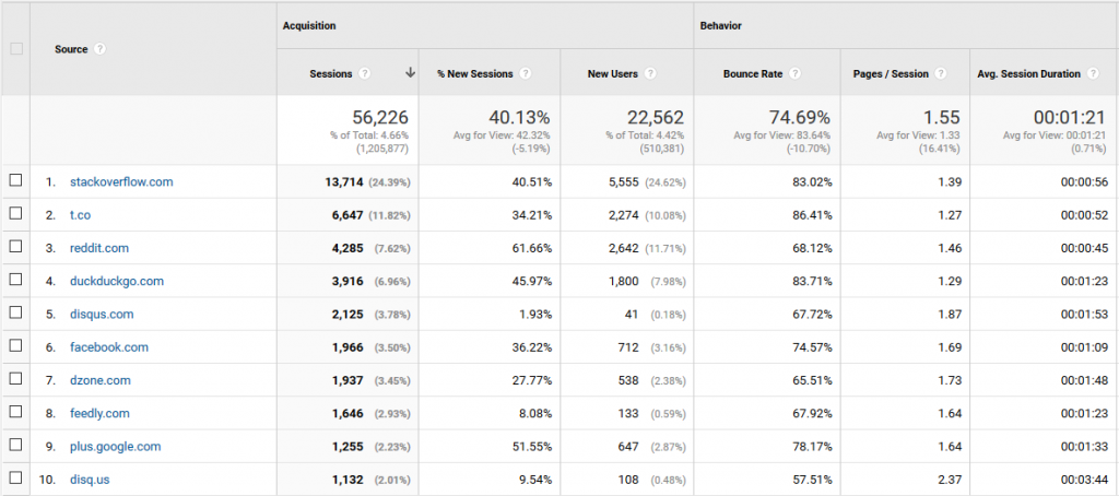 Baeldung Referral Traffic for Q4 2016