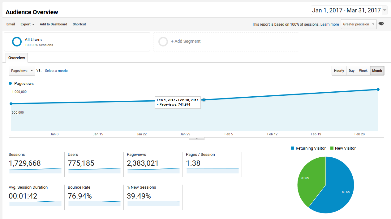 Baeldung Overall Traffic and Stats for Q1 2017