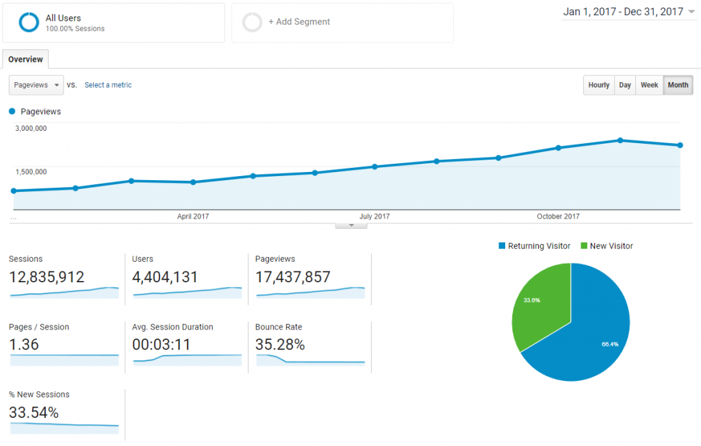 Baeldung Overall Traffic and Stats for 2017