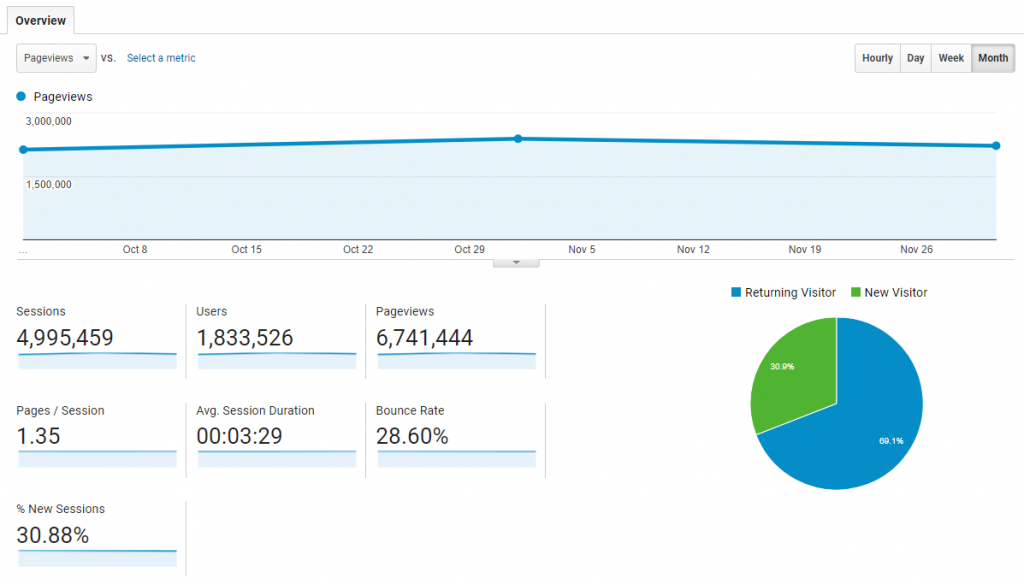 Baeldung Overall Traffic and Stats for Q4 2017