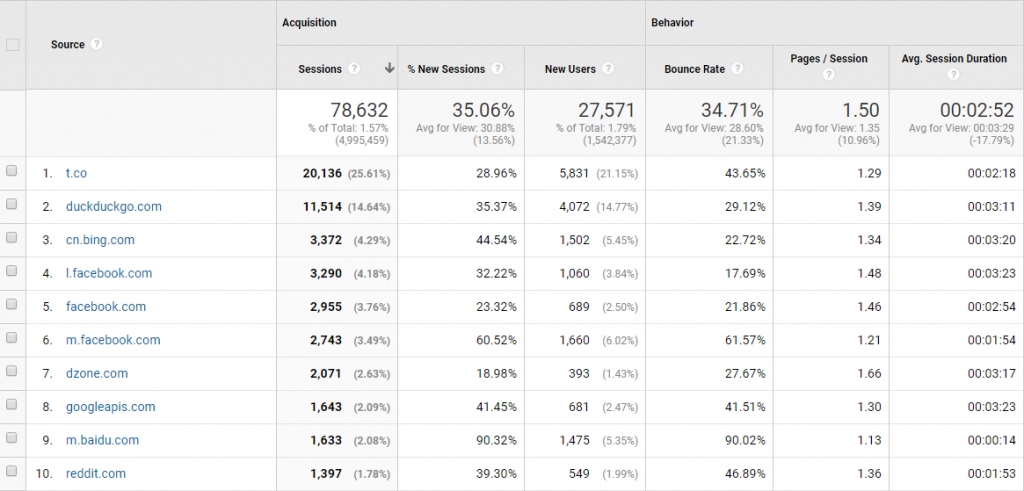 Baeldung Referral Traffic for Q4 2017