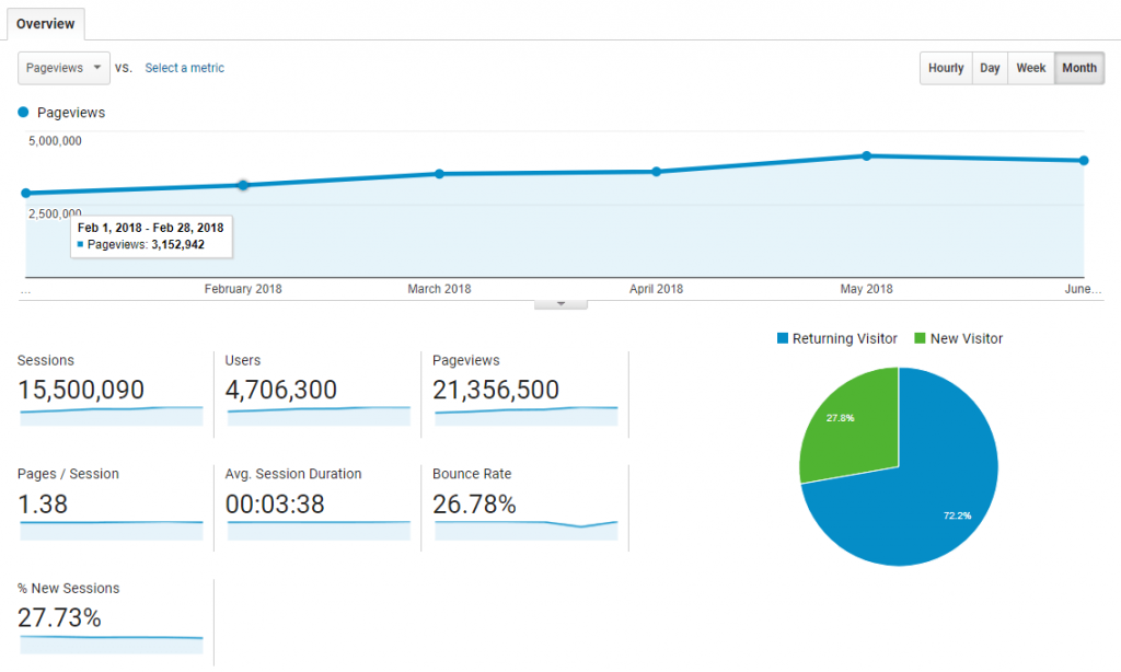 Baeldung Overall Traffic and Stats for H1 2018